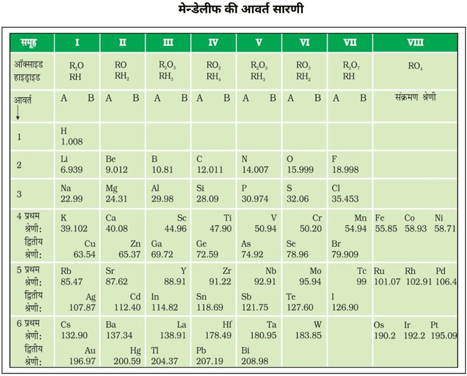 Mendeleev's periodic table