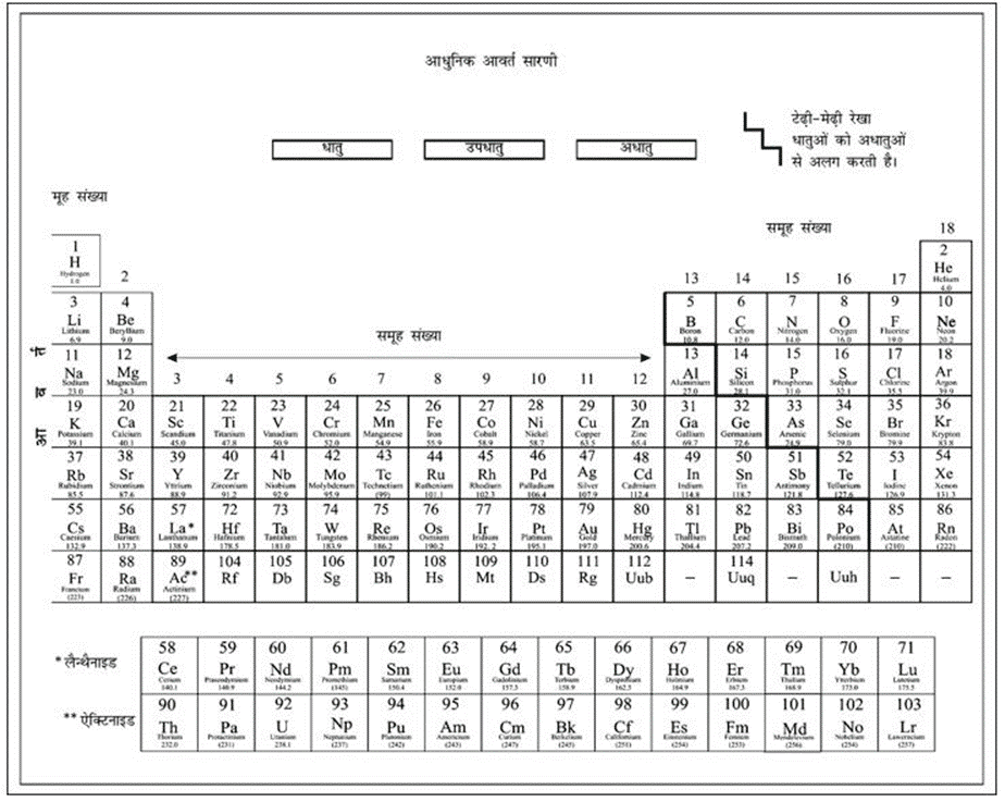 Modern periodic table