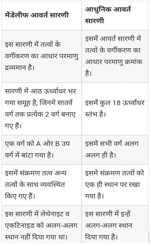 मेंन्डेलीफ की आवर्त सारणी के दोष 