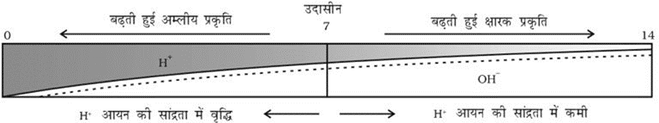 Ph स्केल