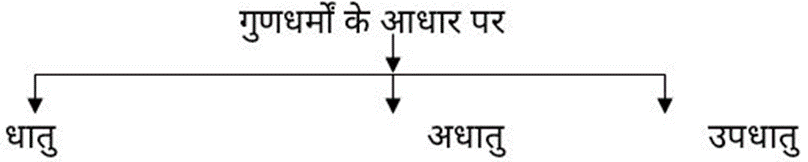 Class 10 science chapter 3