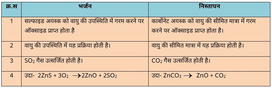Class 10 science chapter 3