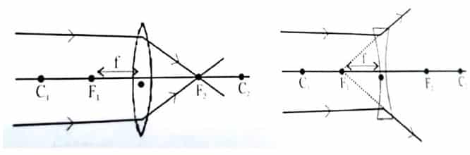 Class 10 science chapter 10