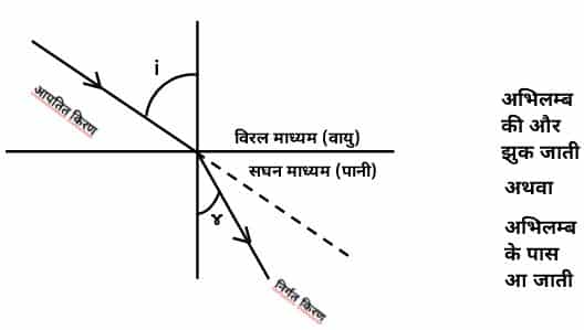 Class 10 science chapter 10