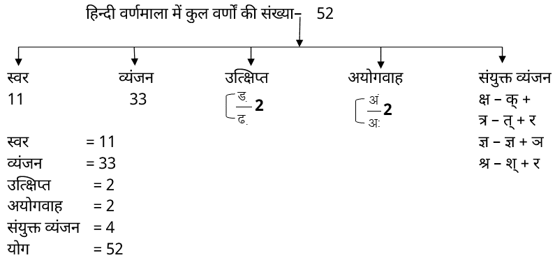 Hindi varnamala | हिंदी वर्णमाला