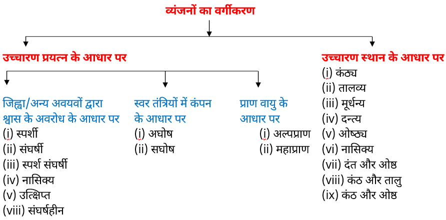 Hindi varnamala | हिंदी वर्णमाला