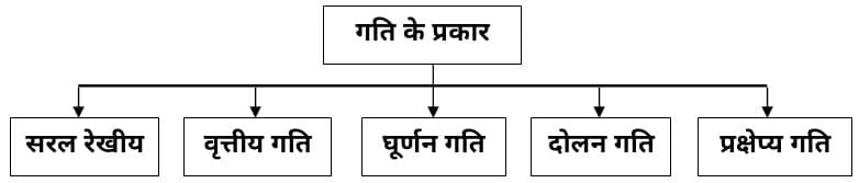 गति के प्रकार speed type