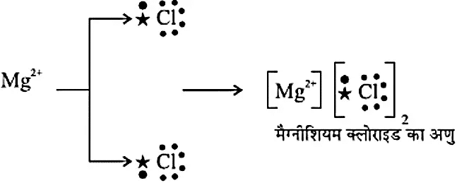 Mgci2 का निर्माण