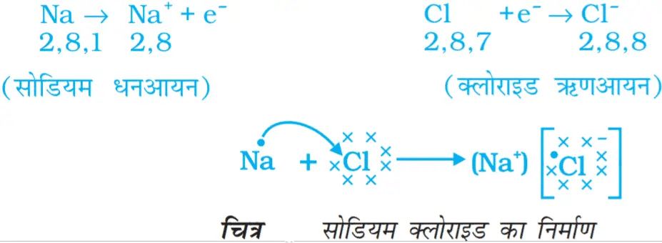 When sodium and chlorine react, an electron lost by sodium is accepted by chlorine.