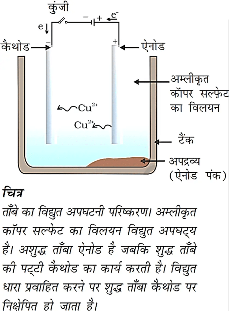 Electrolytic refining of copper. Acidified copper sulphate solution is electrolytic. The impure copper is the anode while the pure copper strip acts as the cathode. On passing electric current, pure copper gets deposited on the cathode.