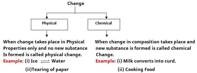 Class 10 science chapter 1