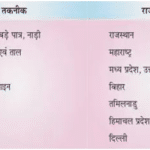 Solution जल संग्रहण की विधियों में केरल में प्रयोग आने वाली विधि को सुरंगम के नाम से जाना जाता है।